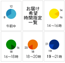 通販の配送時間指定