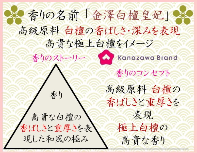 画像2: プレミアム「ぽち香」極上白檀★金澤白檀皇妃★ (2)