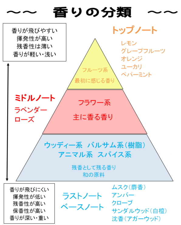 香りの三角形